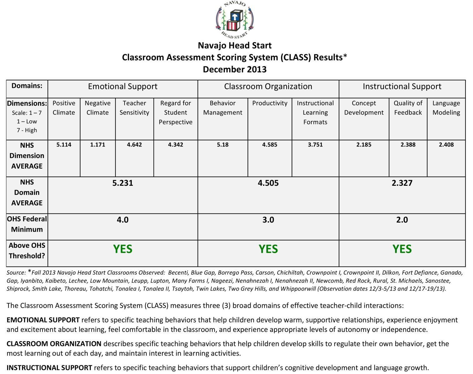 Navajo Head Start Classroom Assessment Scoring System (CLASS) Results